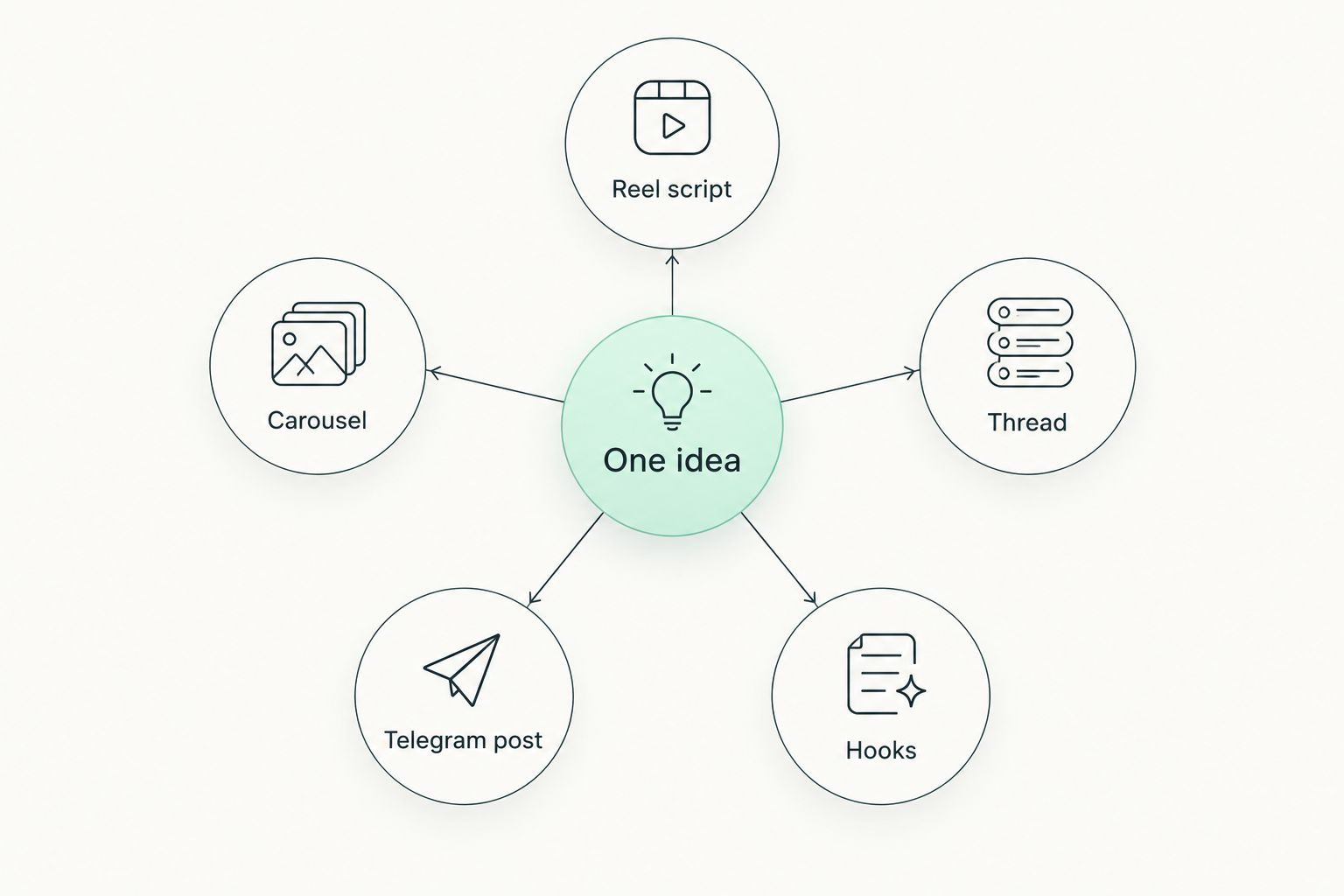 Diagram showing one idea branching into five content formats
